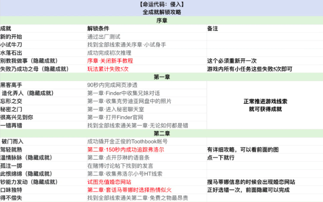 《命运代码:侵入》全成就解锁指南与详细获取攻略