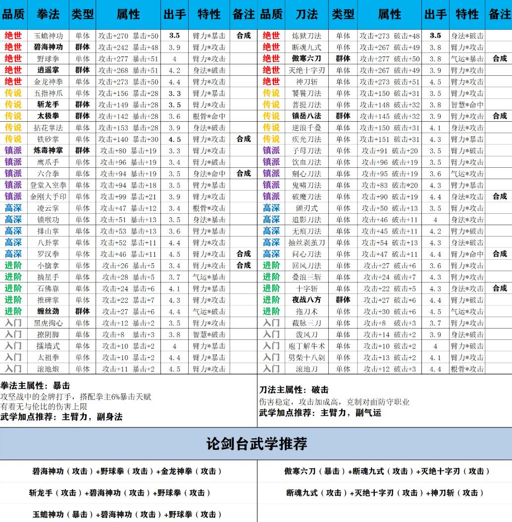 弈世苍生拳法与刀法合成武学汇总图