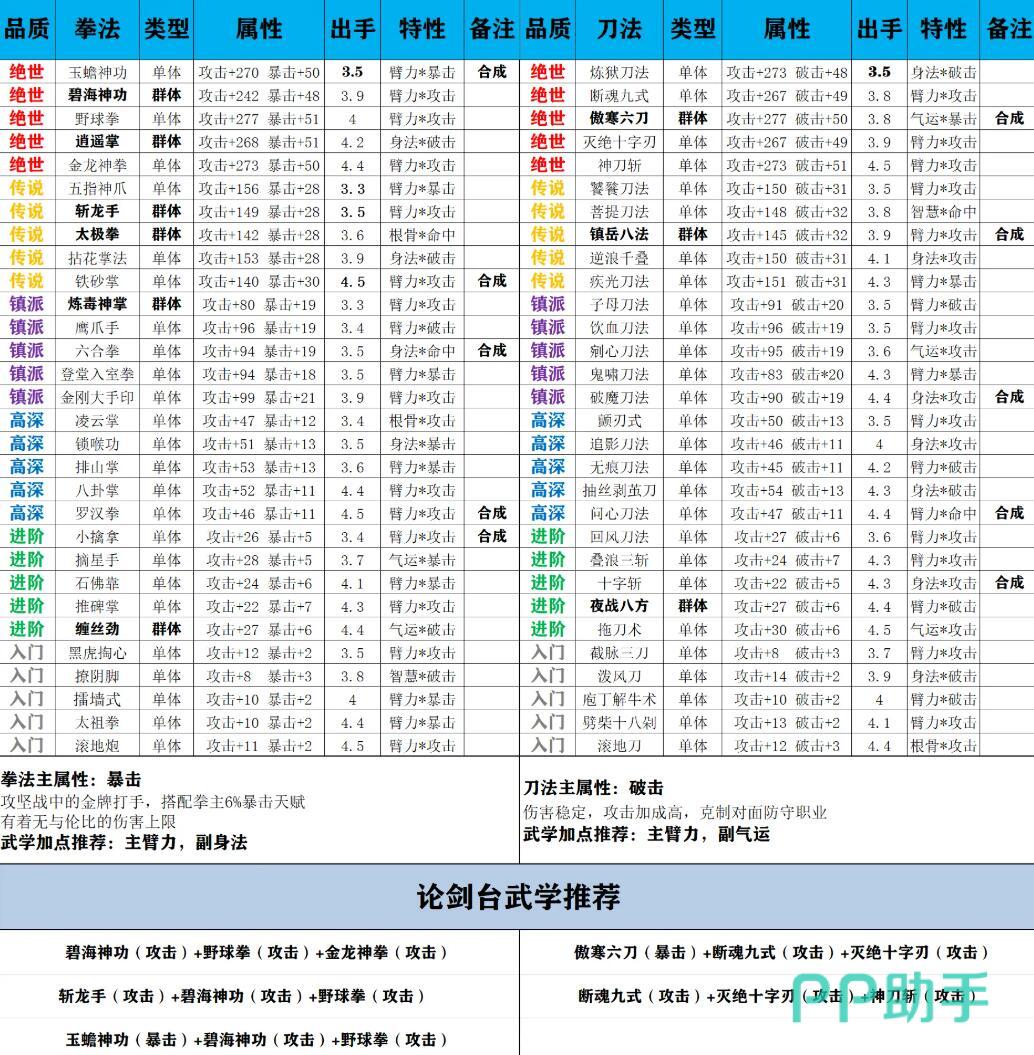 弈世苍生拳法与刀法合成武学汇总图
