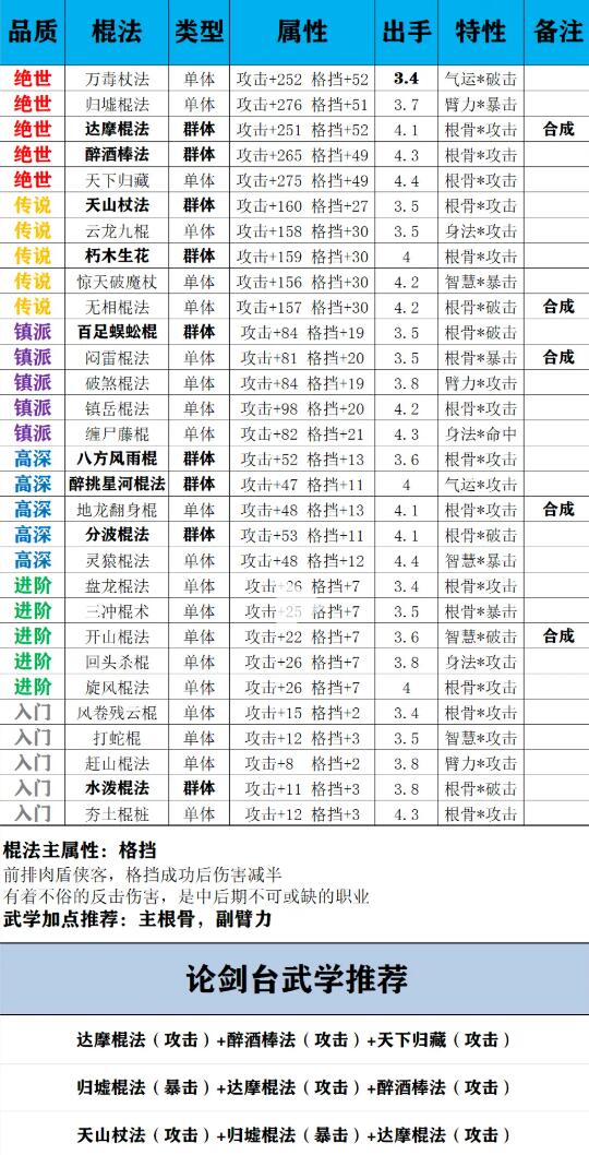 弈世苍生鞭法武学合成图鉴