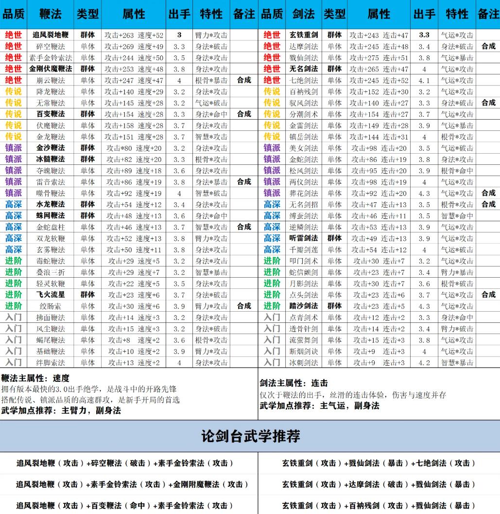 弈世苍生剑法武学合成示意图