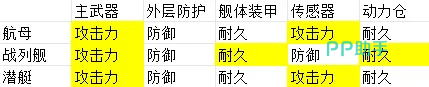 大洋守护者常规阵容属性优先级图表
