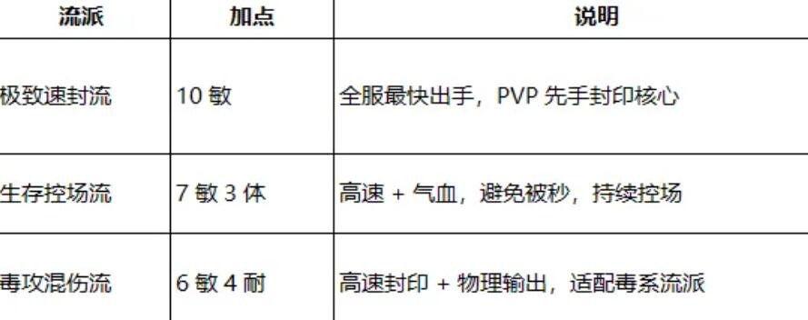 梦幻新诛仙轻享水月极致速封流加点示意图