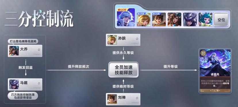 王者万象棋马超控制流阵容示意图3