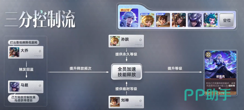 王者万象棋马超控制流阵容示意图3