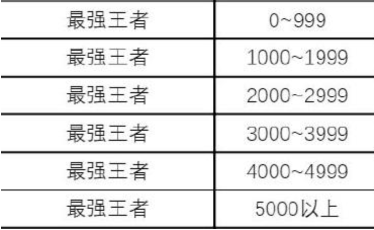 王者万象棋段位体系总览图