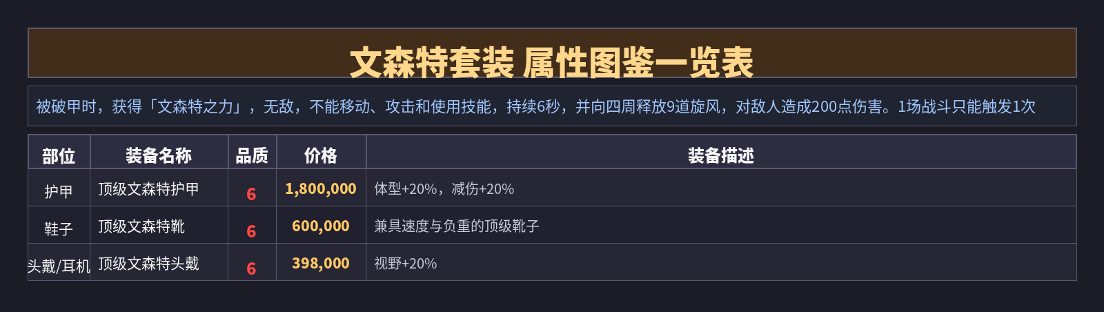 文森特套装技能说明图