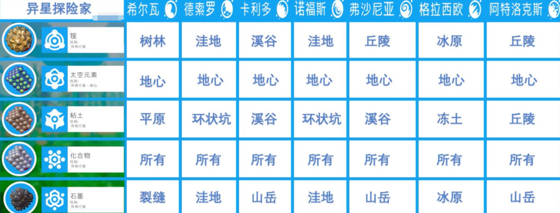 希尔瓦星球洞穴区黄色标示玉米植株