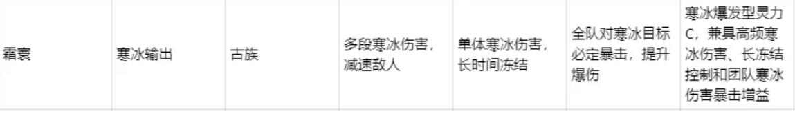 深空之劫冻结暴击队阵容示意图