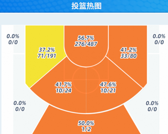 洺瑶防守属性与盖帽热区分布图