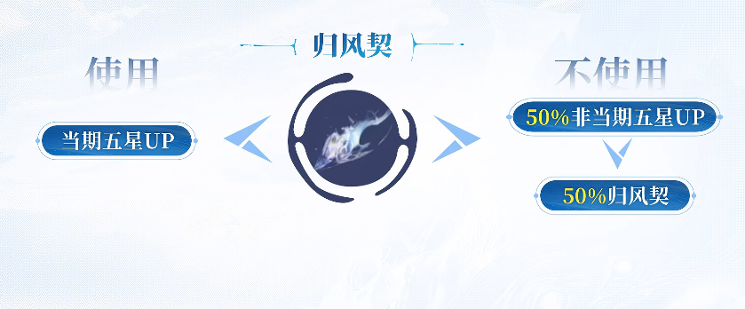 凡应归风契机制示意图四