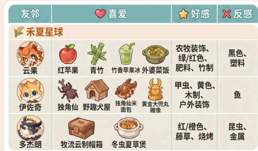 不同星球友邻喜好说明图