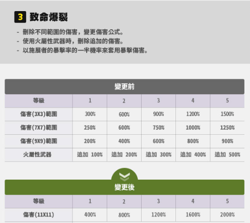 致命爆裂与百矛穿刺技能机制调整说明