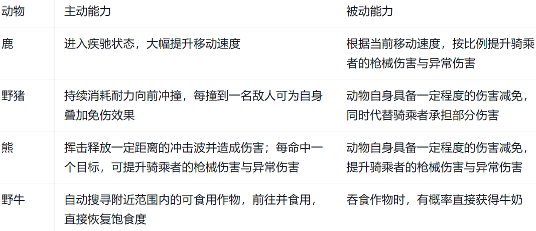 七日世界兽哨指令系统与动物行为响应示意
