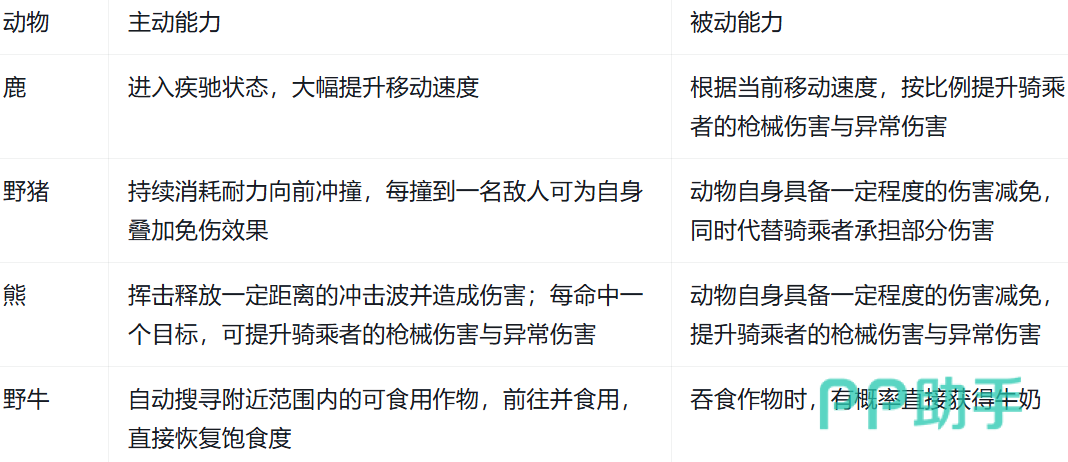 七日世界兽哨指令系统与动物行为响应示意