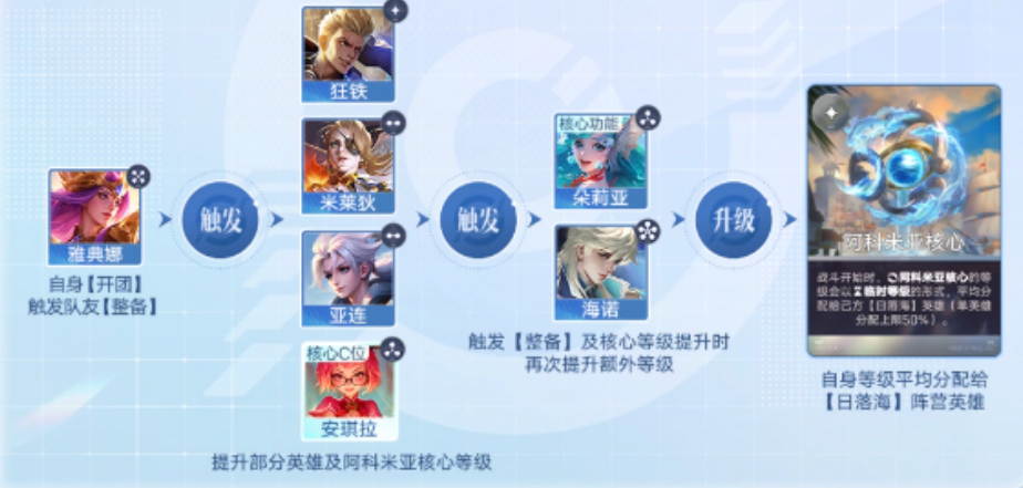 王者万象棋整备触发时机说明图