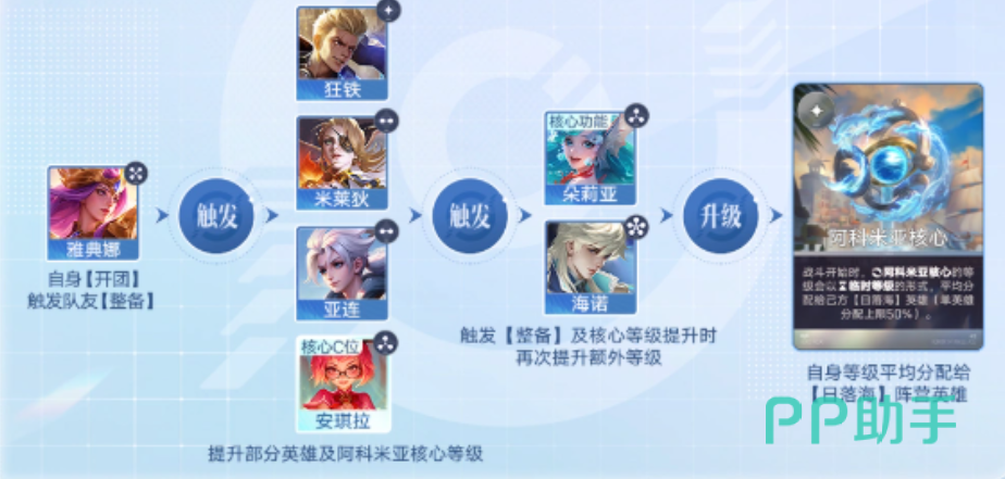 王者万象棋整备触发时机说明图