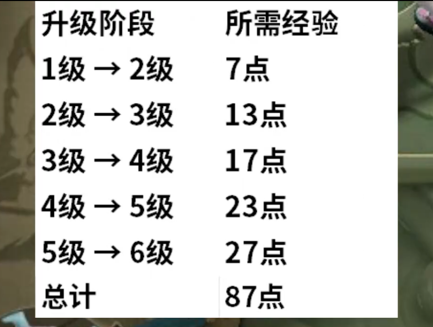 王者万象棋棋手升级经验与能量分配说明图