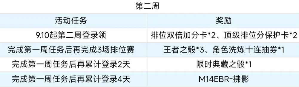 穿越火线枪战王者天神拂影再临连续登录奖励说明