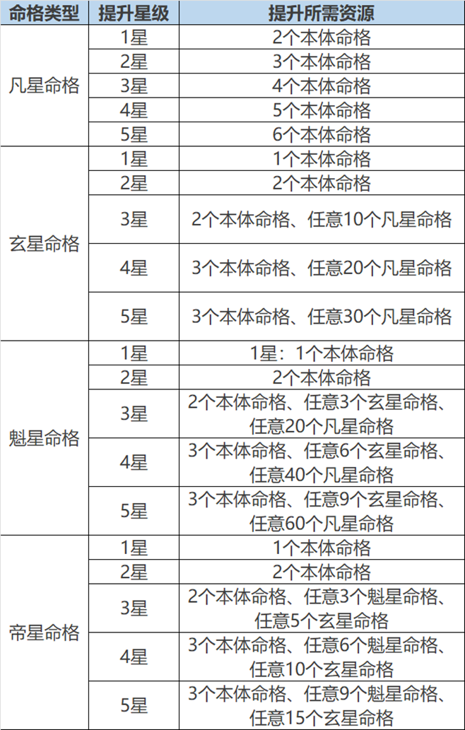命格星级提升界面