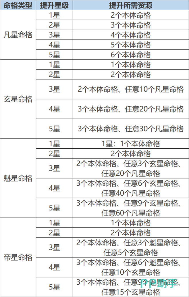 命格星级提升界面