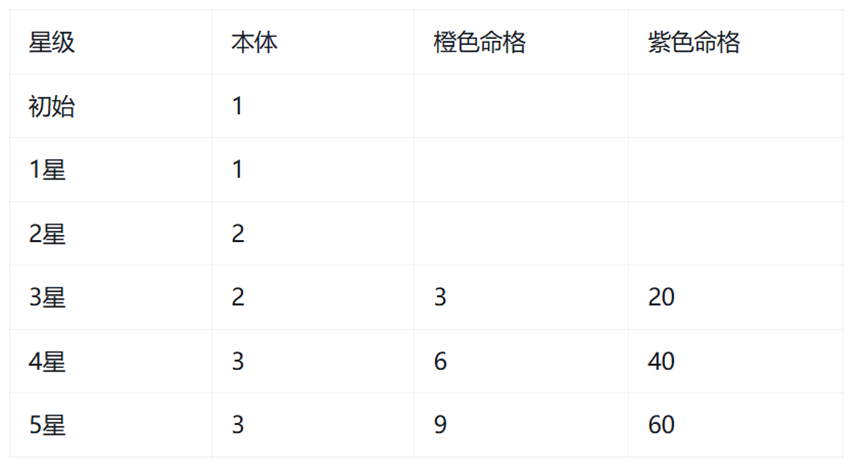 红色命格升星材料需求界面截图