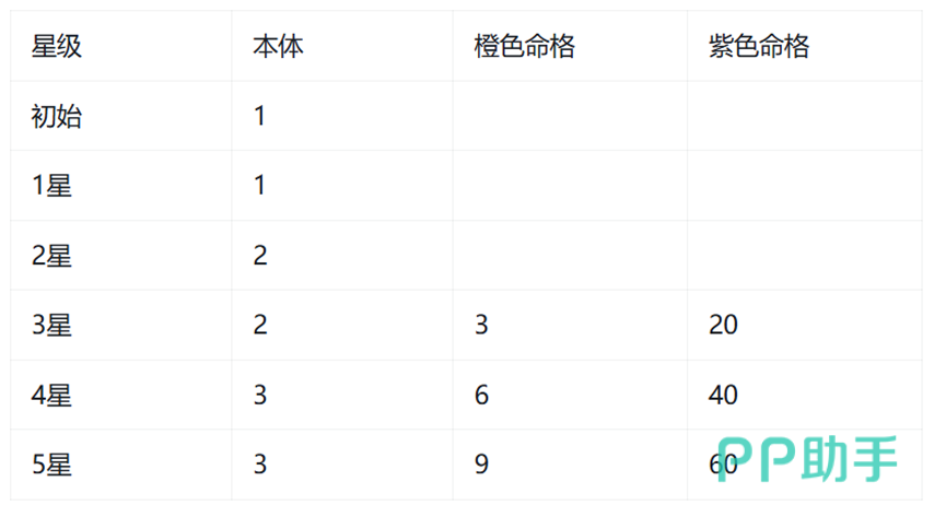 红色命格升星材料需求界面截图
