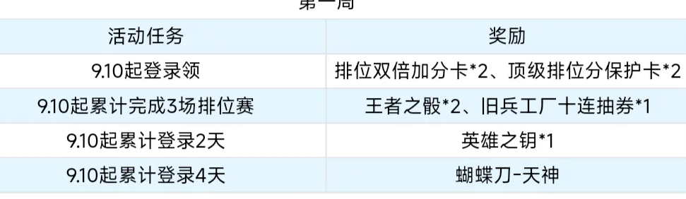 穿越火线枪战王者天神拂影再临首周登录奖励一览
