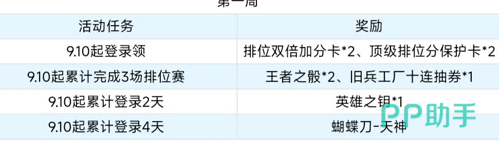 穿越火线枪战王者天神拂影再临首周登录奖励一览