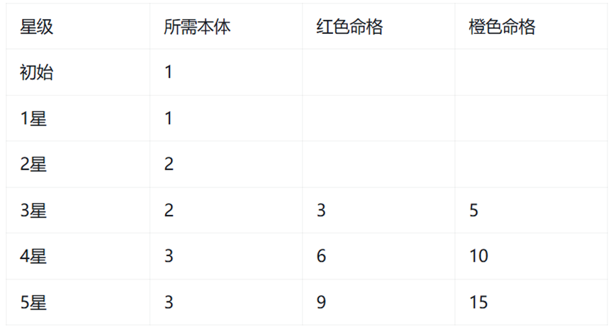 稀有命格升星材料需求界面截图