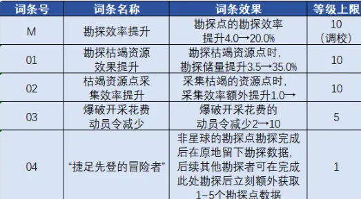 星际猎人勘探协议词条界面截图