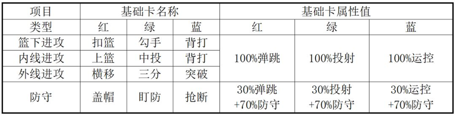 篮球少女飞跃巅峰属性加点攻略 球员属性怎么点更容易赢
