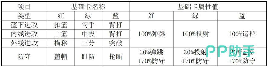 篮球少女突破抢断基础卡属性计算示意图