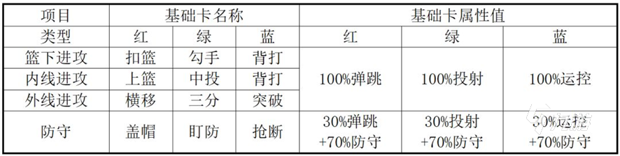 篮球少女飞跃巅峰属性加点攻略 球员属性怎么点更容易赢