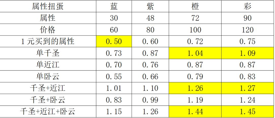 属性性价比计算与球员组合对照图