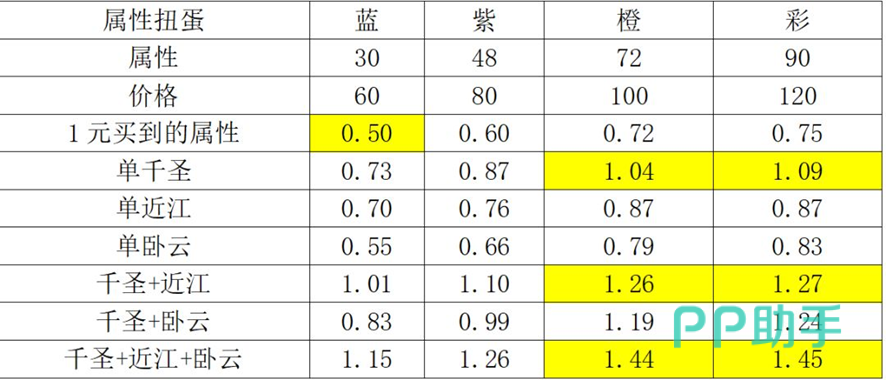 属性性价比计算与球员组合对照图