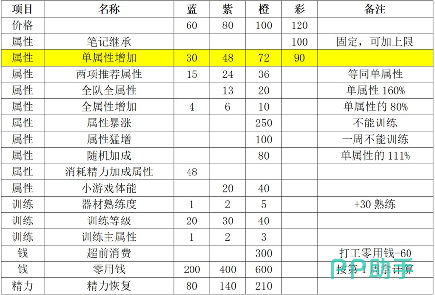 扭蛋类型与属性收益示意图