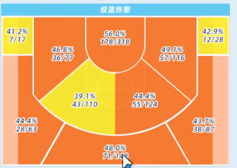 名雪纱夜投篮热区分布图