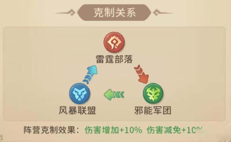 羁绊光环与克制机制说明图