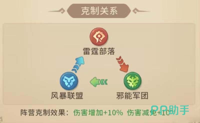 羁绊光环与克制机制说明图