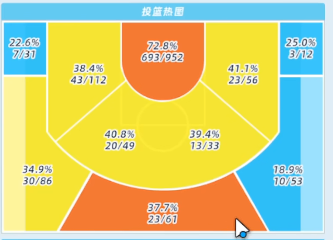 千圣贝尔丝投篮热图数据图