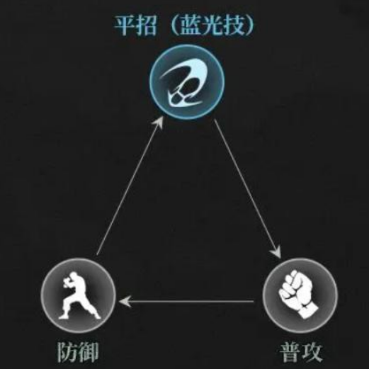 异人之下手游蓝光红光橙色绝技应对方法示意图