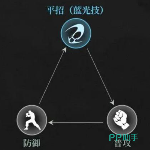 异人之下手游蓝光红光橙色绝技应对方法示意图