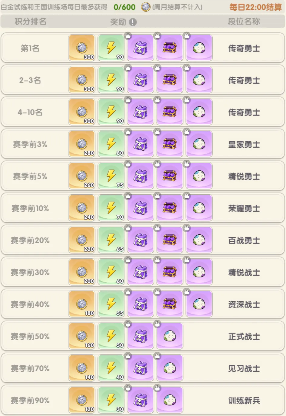 王国训练场排名奖励与次日5点重置