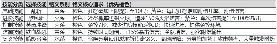 地城狩猎战士火旋风附伤流宠物与属性图